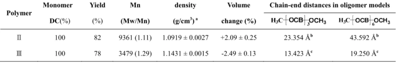 Table 2. Properties of Polymers II and III.  Polymer  Monomer  DC(%)  Yield (%)  Mn  (Mw/Mn)  density (g/cm3) a Volume  change (%) 