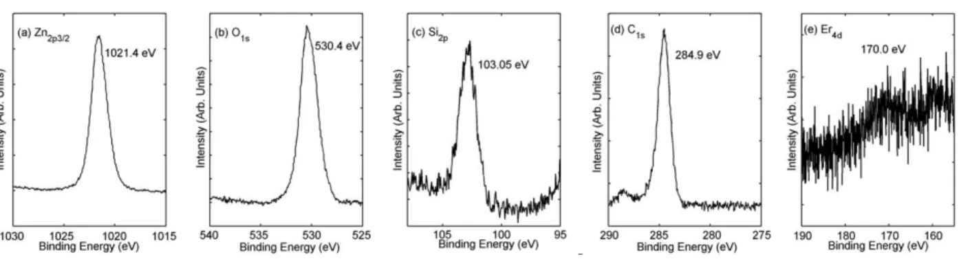 圖 6a Zn 2p3/2 的束縛能為1021.4 eV，圖 6b中O1s的束縛能為530.4 eV，這顯示其為氧化鋅。