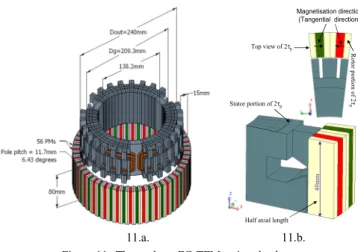 Figure 11. Three-phase FC-TFM as in-wheel motor  11.a. Complete construction 11.b.  Two  pole pitch