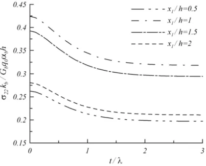 Fig. 3: Evolution of interfacial normal stresses of a  triple-layer on  x 2 = 0 , with  G a = G c ,  k a = k c ,  a cα=α , / G Gc b = 1.2 , / k kc b = G Gc/ b , and  / / c b G Gb cα α= 