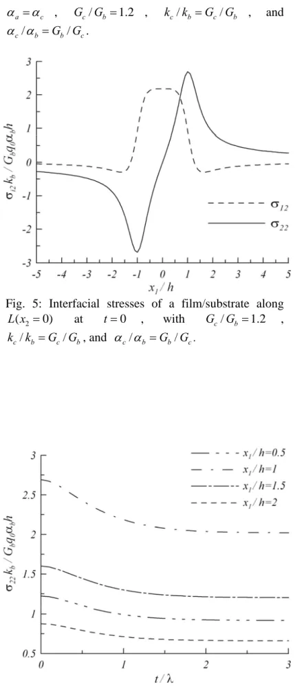 Fig. 6: Evolution of interfacial normal stresses of a  film/substrate, with  G G c / b = 1.2 , / k kc b = G Gc/ b , and 