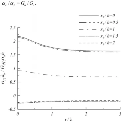 Fig. 7: Evolution of interfacial shear stresses of a  film/substrate, with  G G c / b = 1.2 , / k kc b = G Gc/ b , and 
