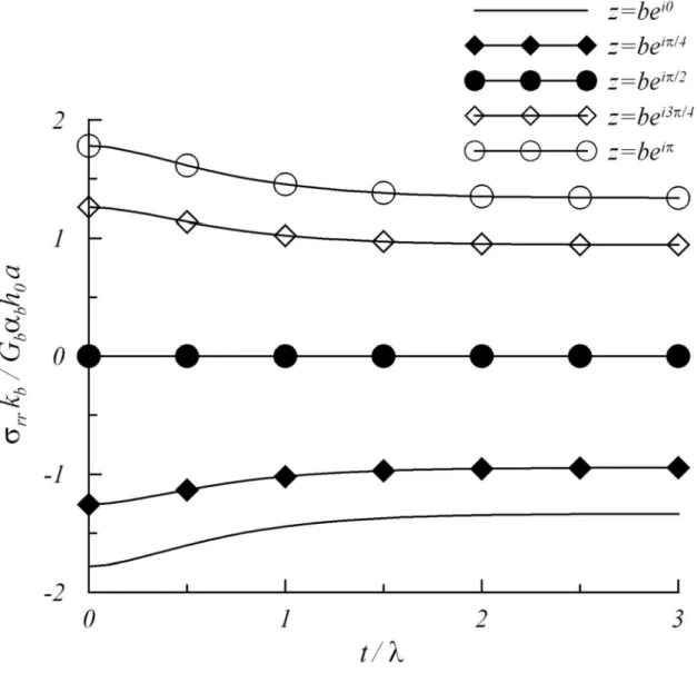 Fig. 2 Evolution of interfacial normal stresses in a three-phase cylinder with  G a = G c , 