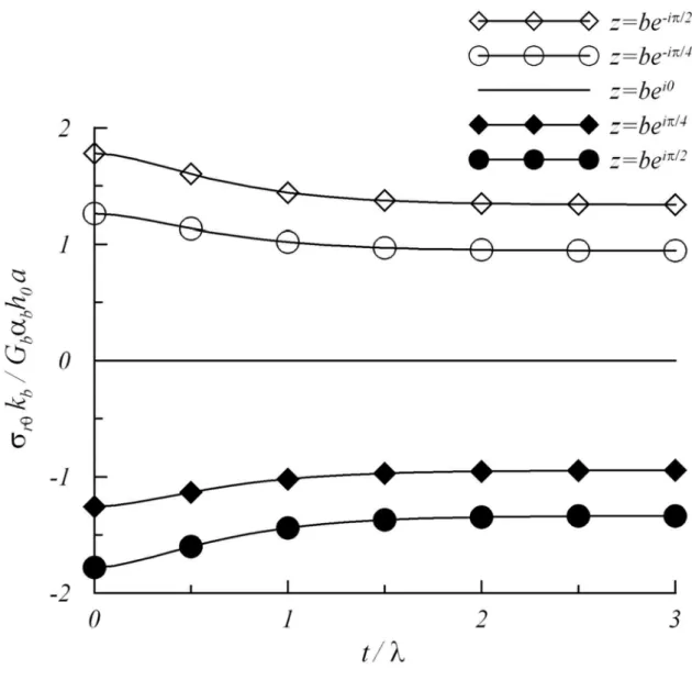 Fig. 3 Evolution of interfacial shear stresses in a three-phase cylinder with  G a = G c , 