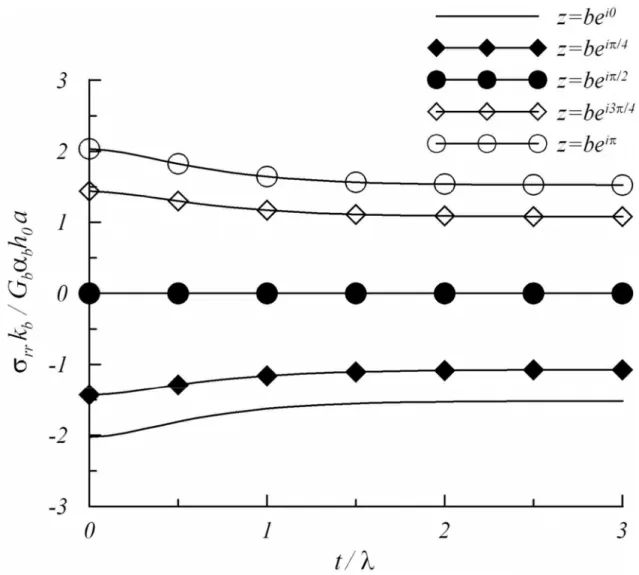 Fig. 4 Evolution of interfacial normal stresses in a two-phase hollow cylinder with 