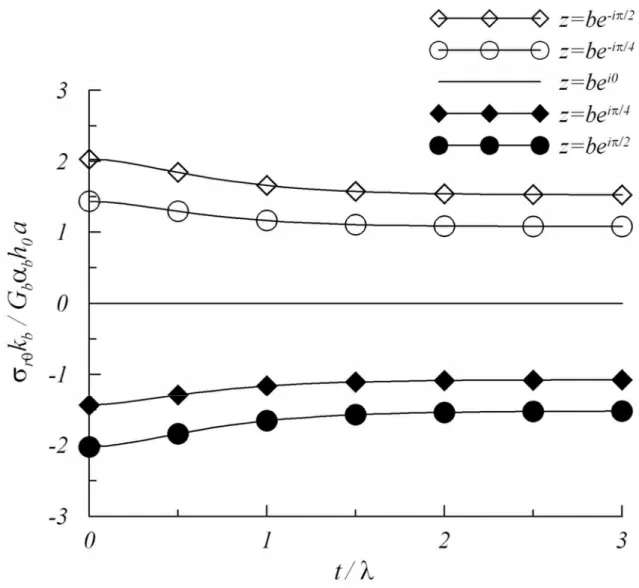 Fig. 5 Evolution of interfacial shear stresses in a two-phase hollow cylinder with 
