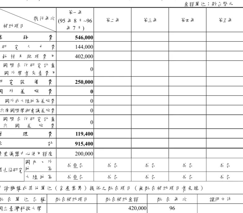 表 C002  計畫主持人：  陳志堅  申請條碼編號：  95WFA2500065  共 1 頁  第 1 頁 二、申請補助經費：  （一）請將本計畫申請書之第四項(表 C004)、第五項(表 C005)、第六項(表 C006)、第七項(表 C007)、第八項(表 C008)所列費用個別加總後，分別填入「研究人力費」、「耗材、物品及雜項費用」、「研究設備費」、「國外或大陸地區差旅費」及「出席國際學術會議差旅費」欄內。 （二）若有申請國際合作研究計畫費用者，請將表I002 之「C 類經費合計」欄金額填入「國