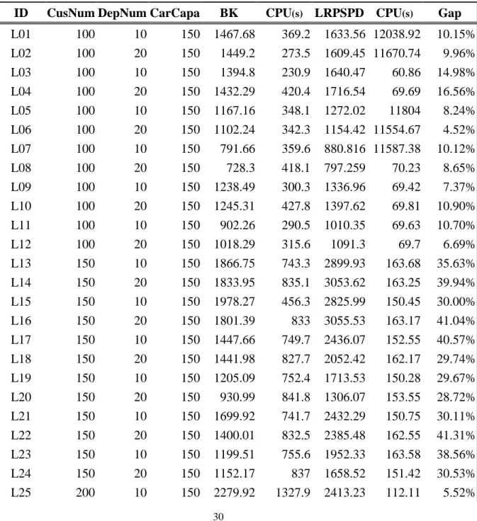 表 5.2 顯示，本研究得出之 Gap 值，落於-38.33%至 41.31%之間，其中 L29、 L31、L33、L34、L35 皆得出最佳結果，達到低於 0.00%之佳境，共有 17 題之 Gap 值低於 10%，而 L13 至 L24 之最終目標值皆不甚良好，估計是程式搜尋時 間偏短、CPU 偏低的設定所致；相較於題庫，本研究之帄均 CPU 約為其 2 倍， 帄均 Gap 值為 13.32%。  表 5.2  題庫二結果 