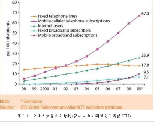 圖 1.1  全球手機普及率數據(資料來源：國際電信聯盟 ITU) 