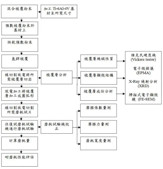 圖 5.  實驗流程圖