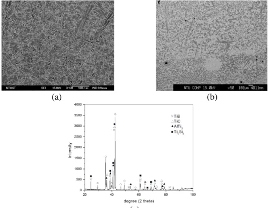 圖 10. B 4 C-Si 被覆層(a) SE 影像；(b) BSE 影像；(c) X-ray 繞射分析 