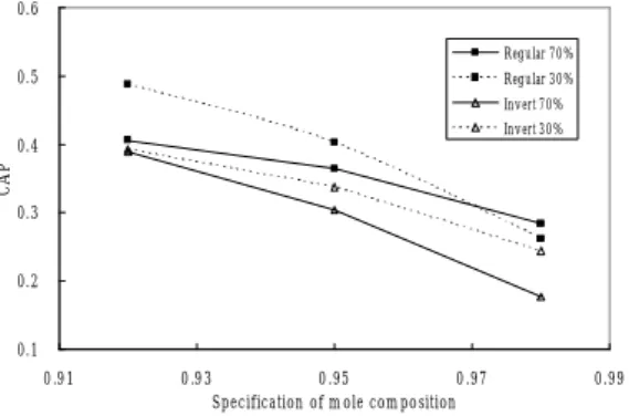 Figure 2 Comparisons of regular and inverted column. 