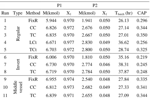 Table 1: Results of two-component system. 