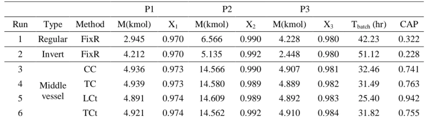 Table 2: Results of three-component system 