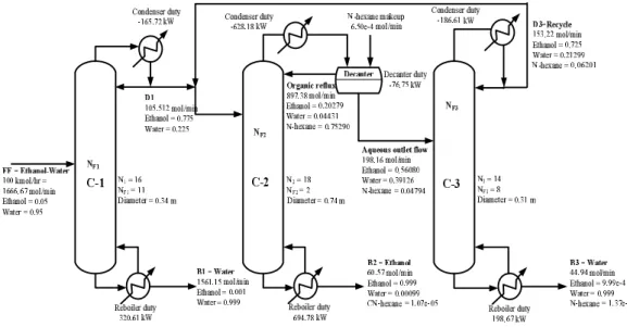 Figure 2 Optimal design flowsheet of the three-column system.