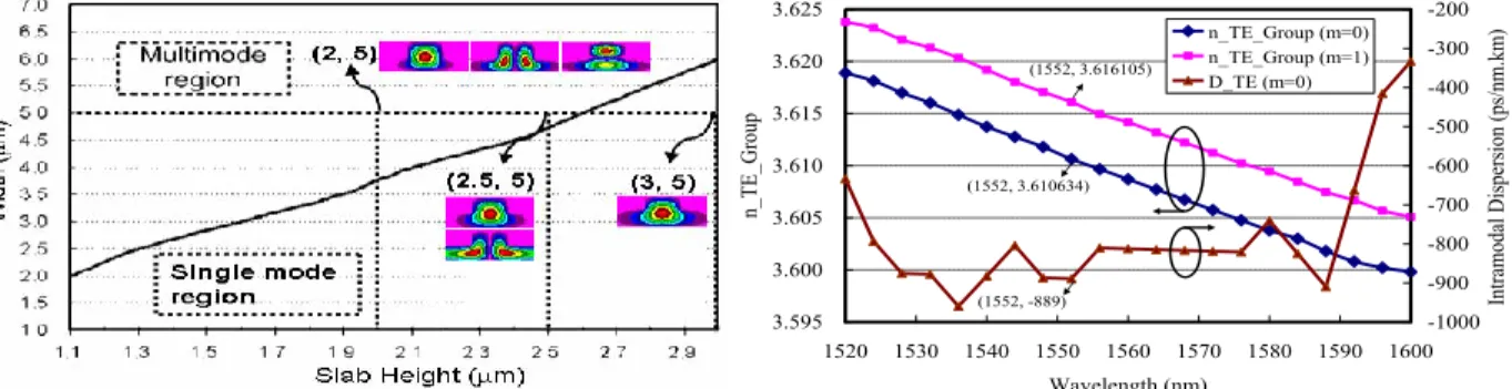 Fig. 1 The single and multi-mode region for a 5-m thick SOI     Fig. 2 The calculated TE polarized group  effective index for m=0, 1 and  waveguide