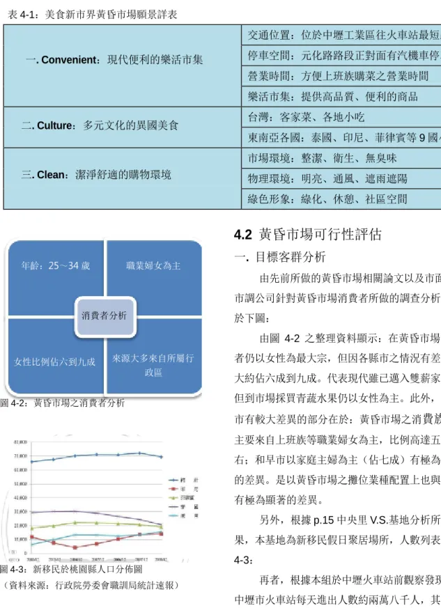 表  4-1：美食新市界黃昏市場願景詳表  4.2   黃昏市場可行性評估 年齡：25～34 歲 職業婦女為主 消費者分析 女性比例佔六到九成 來源大多來自所屬行 政區 圖 4-2：黃昏市場之消費者分析 圖 4-3：新移民於桃園縣人口分佈圖 （資料來源：行政院勞委會職訓局統計速報） 一