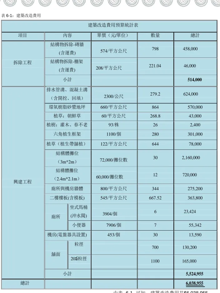 表  6-1：建築改造費用 建築改造費用預算統計表 項目 內容 單價（元/單位） 數量 總計 結構物拆除-磚牆 (含運費)  574/平方公尺  798                      458,000 拆除工程 結構物拆除-棚架 (含運費)                   208/平方公尺  221.04                     46,000  小計 514,000  排水管溝、混凝土溝 （含開挖、回填） 2300/公尺  279.2                     6