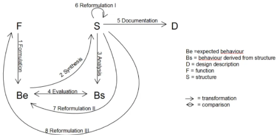 Fig. 1  The FBS ontology of designing 
