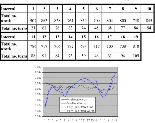 Table 1 Total number of words and turns in five minutes intervals [4]. 