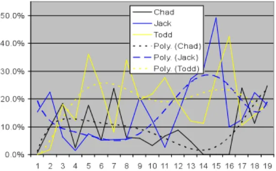 Fig. 3 The percentages of word count of the three mechanical engineers in a five  minutes interval [5] 