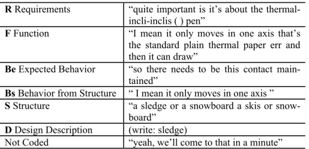 Table 2 Examples of coding