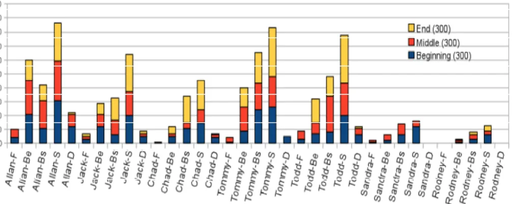 Fig.  11  The  distribution  of  design  issues  of  individuals  within  the  first,  middle  and last 300 segments of the session