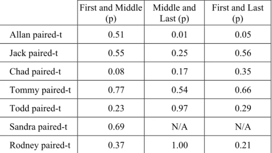 Table  5  shows  the  results,  for  each  individual  member  of  the  team,  of  two tailed paired-t tests carried out for testing the following: 