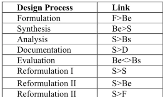 Table 6. FBS Processes 