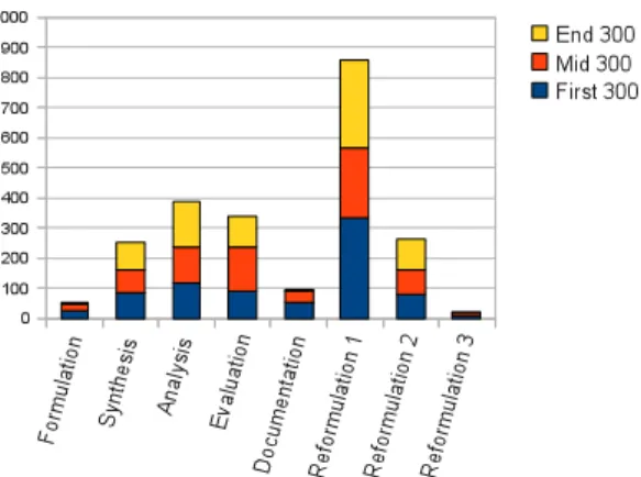 Fig.  13  The  means  and  standard  deviations  of  the  distributions  of  design  proc- proc-esses of the whole team