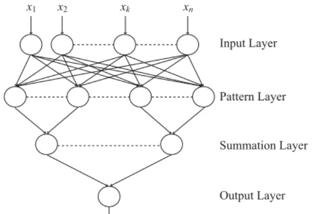 Fig. 1  Architecture of the Probabilistic Neural Network 