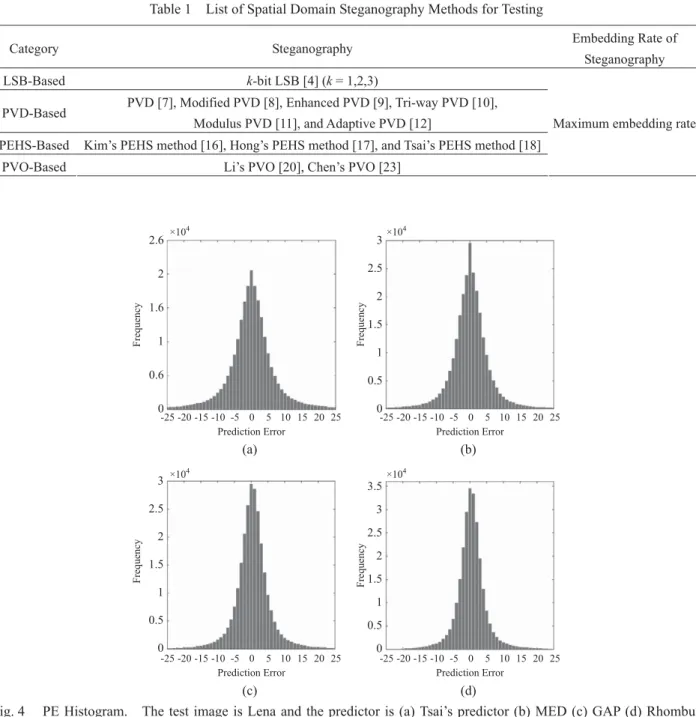 Table 1  List of Spatial Domain Steganography Methods for Testing 