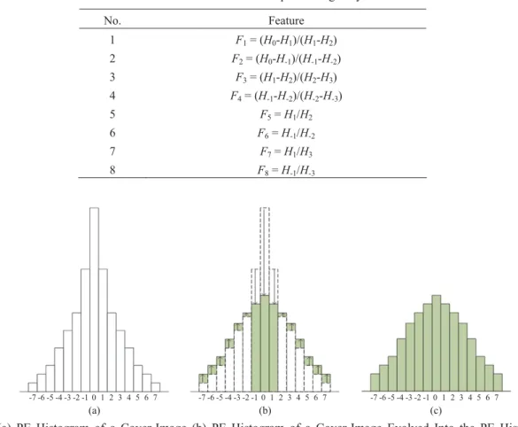 Table 2  8-D Features of the Proposed Steganalysis Scheme  No. Feature  1  F 1  = (H 0 -H 1 )/(H 1 -H 2 )  2  F 2  = (H 0 -H -1 )/(H -1 -H -2 )  3  F 3  = (H 1 -H 2 )/(H 2 -H 3 )  4  F 4  = (H -1 -H -2 )/(H -2 -H -3 )  5  F 5  = H 1 /H 2 6  F 6  = H -1 /H 