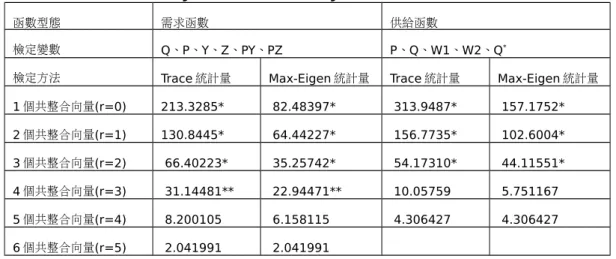 表 5：Johansen and Juselius 共整合檢定