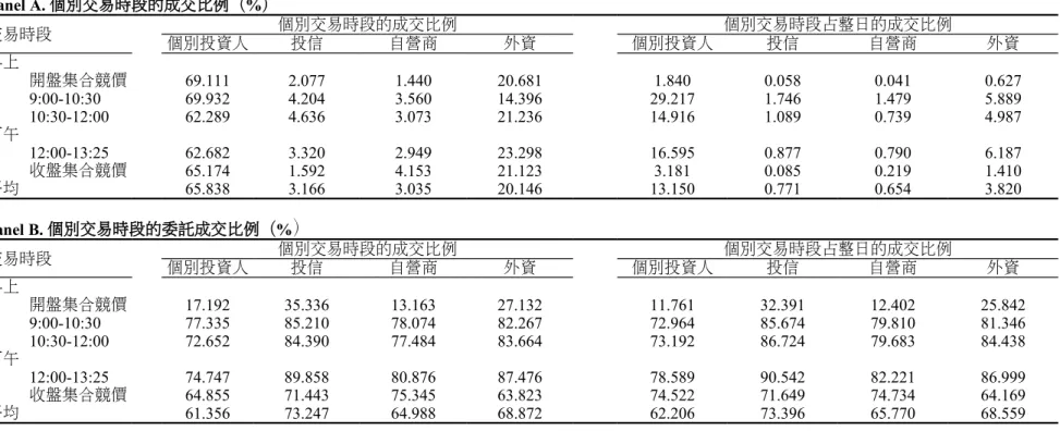 表 1：各類投資人與台灣 50 成分股的基本敘述統計量 Panel A. 個別交易時段的成交比例（%） 交易時段 個別交易時段的成交比例 個別交易時段占整日的成交比例 個別投資人 投信 自營商 外資 個別投資人 投信 自營商 外資 早上 開盤集合競價 69.111 2.077 1.440 20.681 1.840 0.058 0.041 0.627 9:00-10:30  69.932 4.204 3.560 14.396 29.217 1.746 1.479 5.889 10:30-12:00  62.2