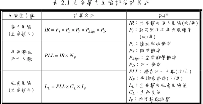 表 2.1 生 命 損 失 風 險 評 估 計 算 式   風險值名稱  計算公式  說明  個人風險  (生命損失)  IR = F I × P L × P T × P S , life × P D 每年潛在  死亡人數  PLL = IR × N P 社會風險  (生命損失)  L L = PLL × C L × I P IR：生命損失個人風險(次/年)FI ：致災因子每年出現頻率            (次/年) PL：邊坡崩塌機率 PT：時間機率 PS,life：空間衝擊機率 PD：死亡機率 PLL