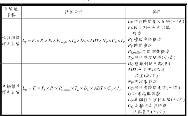 表 2.2 交 通 運 輸 損 失 風 險 評 估 計 算 式   風險值  名稱  計算公式  說明  旅行時間  損失風險  L T = F I × P L × P T × P S , traffic × T D × D C × ADT × N P × C T × I P 車輛額外  損失風險  L O = F I × P L × P T × P S , traffic × T D × D C × ADT × C O × I P L T :旅行時間損失風險(元/年)FI:致災因子每年出現 頻率 PL:邊