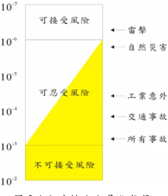 圖 2.4 全 球 性 安 全 量 化 指 標   2.2  邊坡保護工法簡介  由 於 影 響 邊 坡 穩 定 性 之 因 素 繁 多 且 複 雜 ， 因 此 邊 坡 可 能 發 生 之 行 為，較 難 掌 握。並 由 於 多 數 的 影 響 因 子 會 隨 時 間 而 改 變 ， 因 此 選 擇 適 當 的 邊 坡 穩 定 工 法 需 符 合 現 場 條 件 考 量 ， 如 安 全 性 、 施 工 性 、 耐 久 性 、 維 護 性 、 經 濟 性 及 景 觀 性 等 。   一 般 就 功 能 而 言