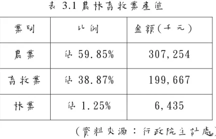表 3.1 農 林 畜 牧 業 產 值     業 別   比 例   金 額 (千 元 )  農 業   佔 59.85%  307,254  畜 牧 業   佔 38.87%  199,667  林 業   佔 1.25%  6,435                                  (資 料 來 源 ： 行 政 院 主 計 處 )  表 3.1 由 於 本 研 究 針 對 山 區 道 路 進 行 分 析 ， 故 經 濟 產 業 上 並 無 考 量 漁 業 的 產 值 。   3.1.