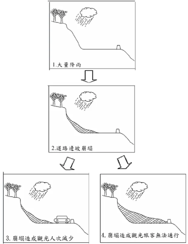 圖 3.1 邊 坡 崩 塌 影 響 旅 客 事 件 程 序 示 意 圖  