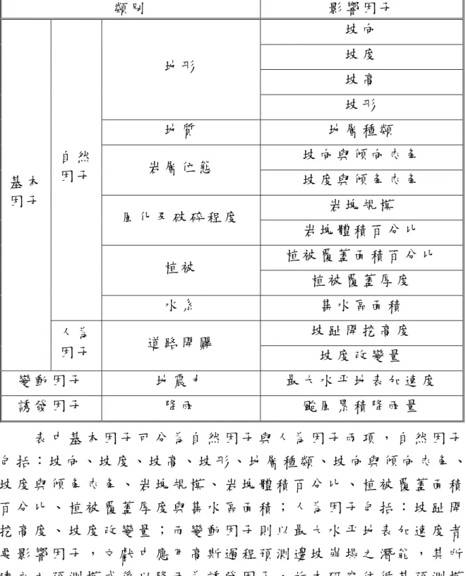 表 3.2  道 路 邊 坡 崩 塌 影 響 因 子 [6]   類 別   影 響 因 子   坡 向   坡 度   坡 高  地 形   坡 形   地 質   地 層 種 類   坡 向 與 傾 向 夾 角   岩 層 位 態   坡 度 與 傾 角 夾 角   岩 塊 規 模   風 化 及 破 碎 程 度   岩 塊 體 積 百 分 比   植 被 覆 蓋 面 積 百 分 比   植 被   植 被 覆 蓋 厚 度  自 然因 子   水 系   集 水 區 面 積   坡 趾 開 挖 高 度 