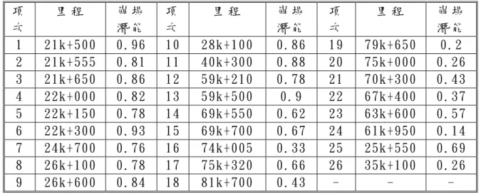 表 3.4  坍 滑 類 型 崩 塌 潛 能 [6]   項 次   里 程   崩 塌  潛 能   項 次   里 程   崩 塌  潛 能   項 次   里 程   崩 塌  潛 能   1  21k+500  0.96  10  28k+100  0.86  19  79k+650  0.2  2  21k+555  0.81  11  40k+300  0.88  20  75k+000  0.26  3  21k+650  0.86  12  59k+210  0.78  21  70k+30