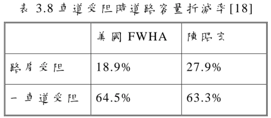 表 3.8 車 道 受 阻 時 道 路 容 量 折 減 率 [18]  美 國 FWHA  陳 昭 宏   路 肩 受 阻   18.9% 27.9%  一 車 道 受 阻   64.5% 63.3%  同 理 ， 坍 方 量 在 1000M 3 以 內 ， 坍 方 發 生 於 8~16 時 ， (Q s ( h = 8 ~ 1 6 ) ) 之 計 算 公 式 為 (3.2)式 ：   坍 方 量 在 1000M 3 以 內 ， 坍 方 發 生 於 16~24 時 ， (Q s ( h = 1 6 ~ 2 