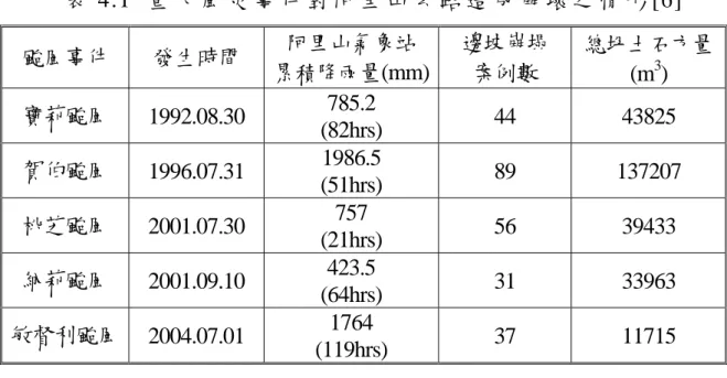 表 4.1  重 大 風 災 事 件 對 阿 里 山 公 路 造 成 崩 壞 之 情 形 [6]  颱風事件  發生時間  阿里山氣象站  累積降雨量(mm) 邊坡崩塌 案例數  總坍土石方量 (m 3 )  寶莉颱風  1992.08.30  785.2  (82hrs)  44 43825  賀伯颱風  1996.07.31  1986.5  (51hrs)  89 137207  桃芝颱風  2001.07.30  757  (21hrs)  56 39433  納莉颱風  2001.09.10  4
