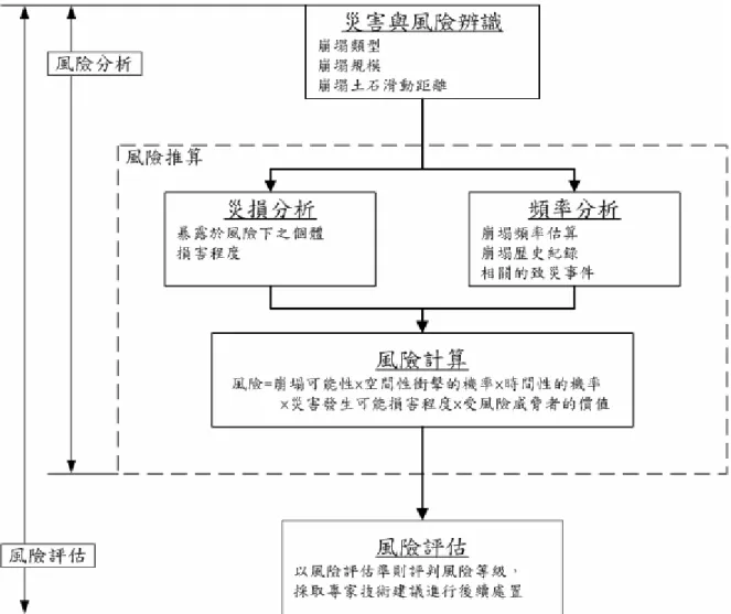 圖 2.1 災 損 風 險 評 估 流 程 [48]  1.災 害 與 風 險 辨 識   香 港 土 力 工 程 處 (GEO) 將 歷 史 邊 坡 崩 塌 資 料 歸 納 ， 將 邊 坡 形 式 分 為 填 土 與 挖 方 邊 坡 ， 填 土 邊 坡 主 要 破 壞 模 式 為 沖 刷 與 滑 動 ； 挖 方 邊 坡 其 主 要 破 壞 模 式 為 滑 動 ， 道 路 開 發 形 成 之 填 土 邊 坡 與 挖 方 邊 坡 及 其 破 壞 時 之 影 響 範 圍 。   2.頻 率 分 析   根 據 