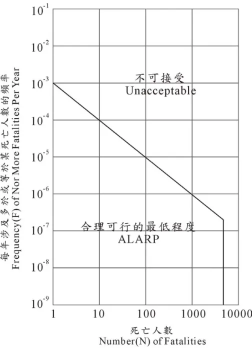 圖 2.4 香 港 危 險 性 設 施 社 會 風 險 評 估 建 議 圖 [40]  2.2.旅行時間延滯  本 研 究 為 求 得 道 路 邊 坡 崩 塌 後 對 交 通 運 輸 造 成 之 損 失 ， 對 國 內 外 之 旅 行 時 間 延 滯 相 關 文 獻 進 行 蒐 集 與 彙 整 。 國 內 國 外 學 者 對 延 滯 之 定 義 都 不 盡 相 同 ， 故 引 用 時 易 產 生 混 淆 。 延 滯 的 定 義 通 常 可 分 為 兩 種 ， 一 是 廣 義 的 解 釋 ， 是 指 不 考 
