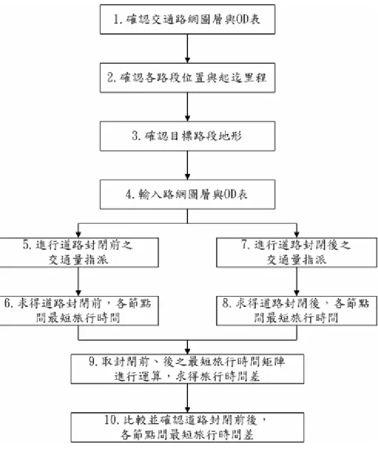 圖 5.3 交 通 量 指 派 分 析 步 驟   1.  確 認 交 通 路 網 圖 層 與 O-D 表  