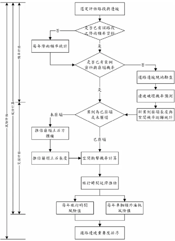 圖 6.3 交 通 運 輸 損 失 風 險 評 估 模 式 應 用 程 序  