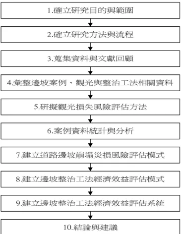 圖 1.1 研 究 流 程 步 驟 一 、 確 立 研 究 目 的 與 範 圍 首 先 針 對 邊 坡 整 治 對 山 區 道 路 之 重 要 性，以 及 道 路 邊 坡 在 破 壞 發 生 後 可 能 造 成 之 損 害 類 型 等，進 行 初 步 瞭 解，並 針 對 邉 坡 維 護 整 治 提 出 最 佳 化 評 估 之 構 想 ， 據 以 擬 定 本 研 究 之 研 究 目 的 。 步 驟 二 、 確 立 研 究 方 法 與 流 程 依 據 本 研 究 所 界 定 之 動 機 與 目 的 ， 擬 定 