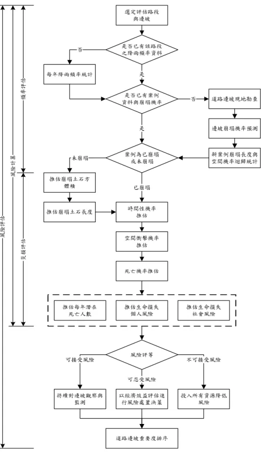 圖 2.2 生 命 損 失 風 險 評 估 模 式 流 程